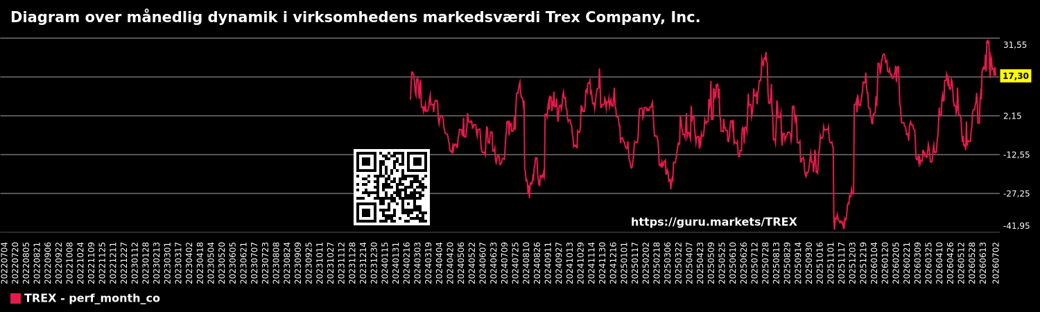 Diagram over månedlig dynamik i virksomhedens markedsværdi Trex Company, Inc.